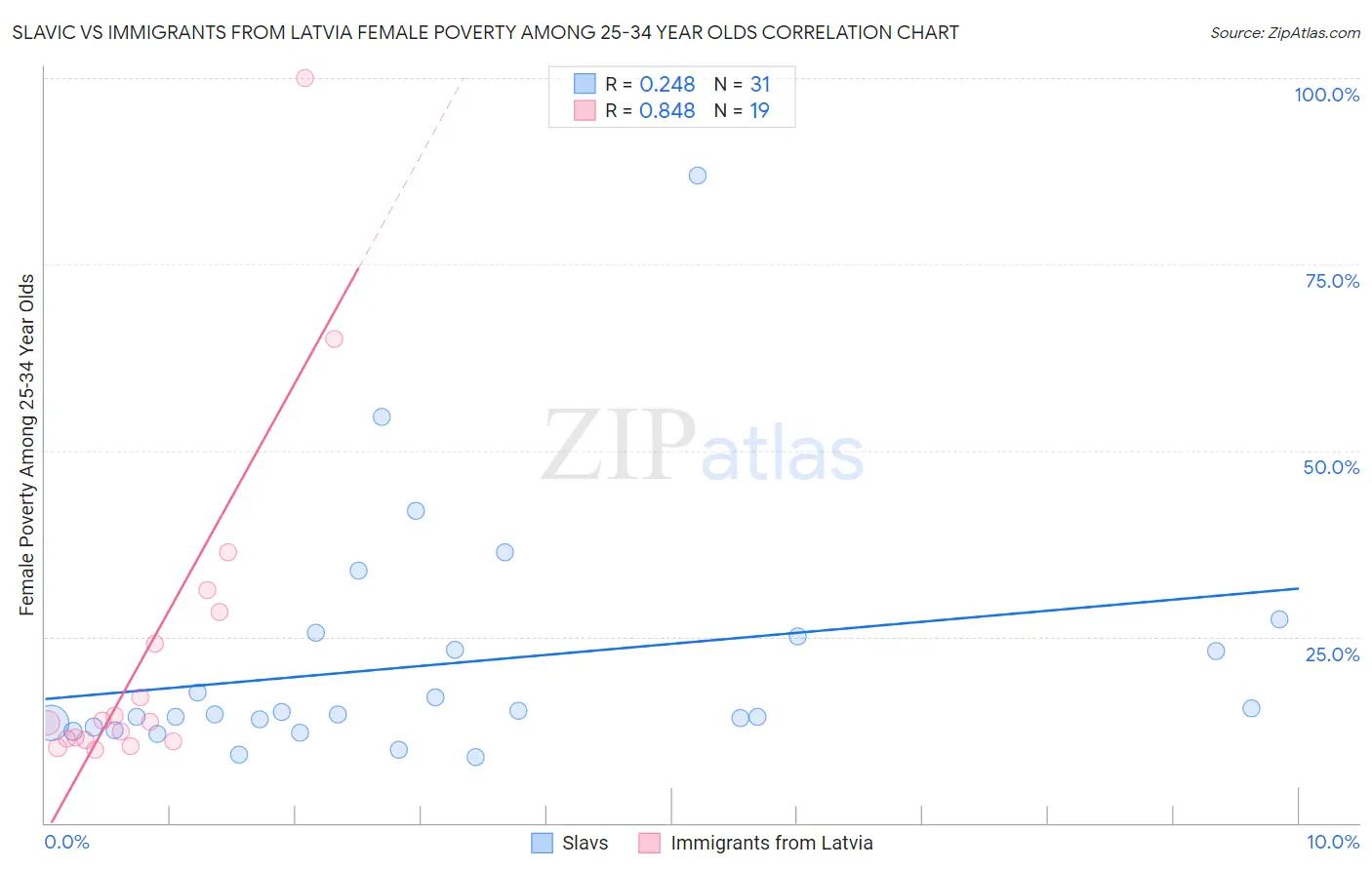 Slavic vs Immigrants from Latvia Female Poverty Among 25-34 Year Olds