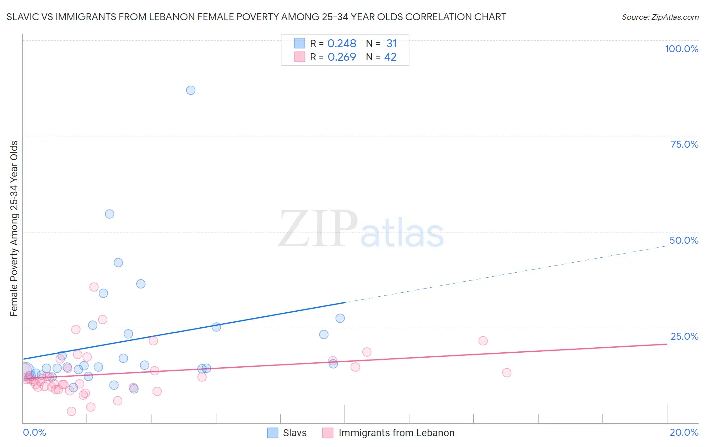 Slavic vs Immigrants from Lebanon Female Poverty Among 25-34 Year Olds