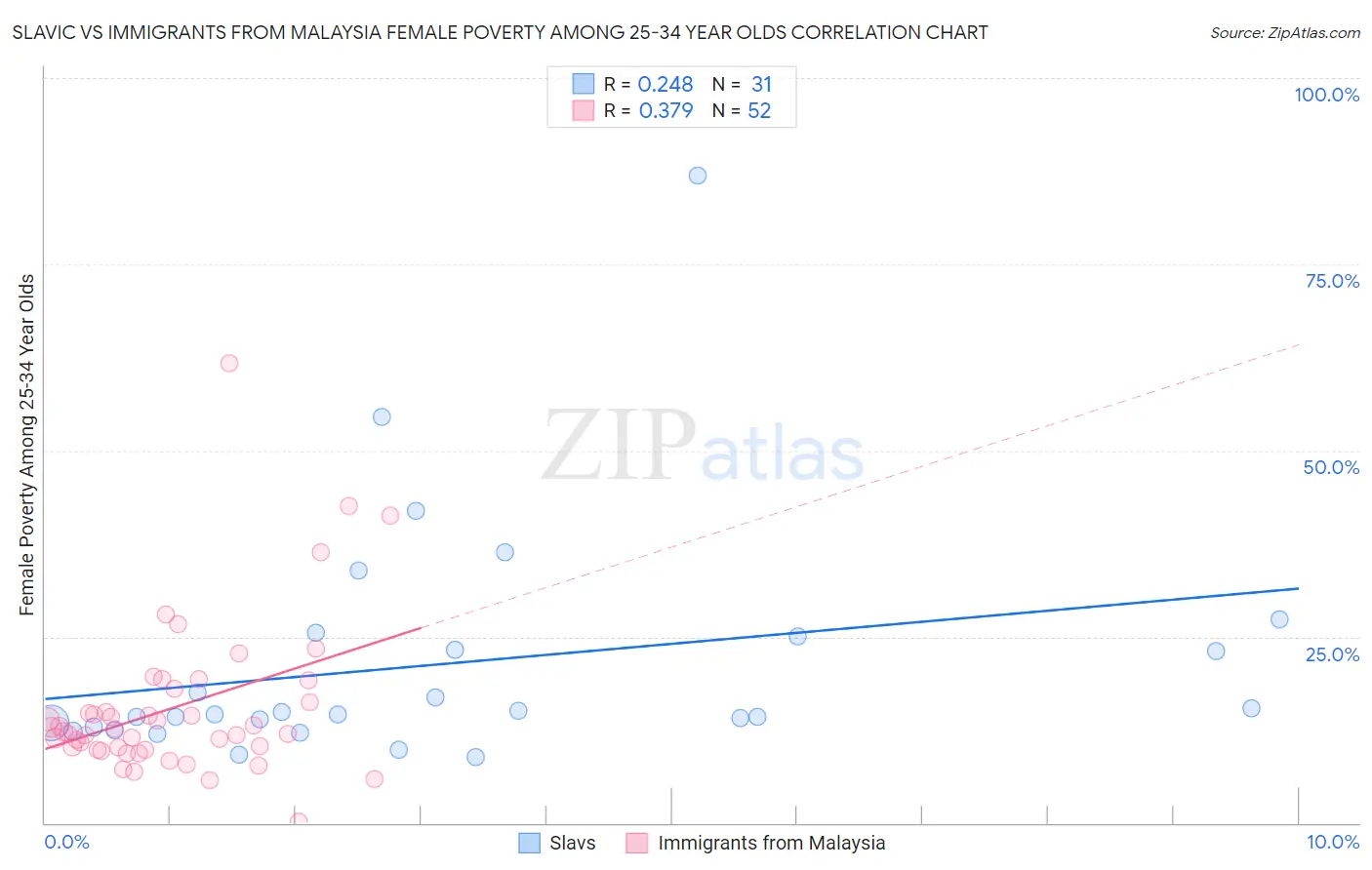 Slavic vs Immigrants from Malaysia Female Poverty Among 25-34 Year Olds