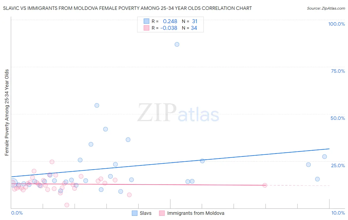 Slavic vs Immigrants from Moldova Female Poverty Among 25-34 Year Olds