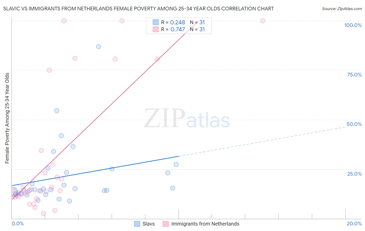 Slavic vs Immigrants from Netherlands Female Poverty Among 25-34 Year Olds