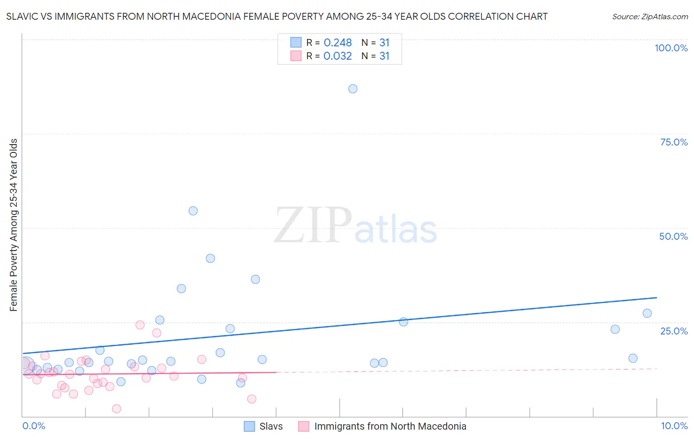 Slavic vs Immigrants from North Macedonia Female Poverty Among 25-34 Year Olds