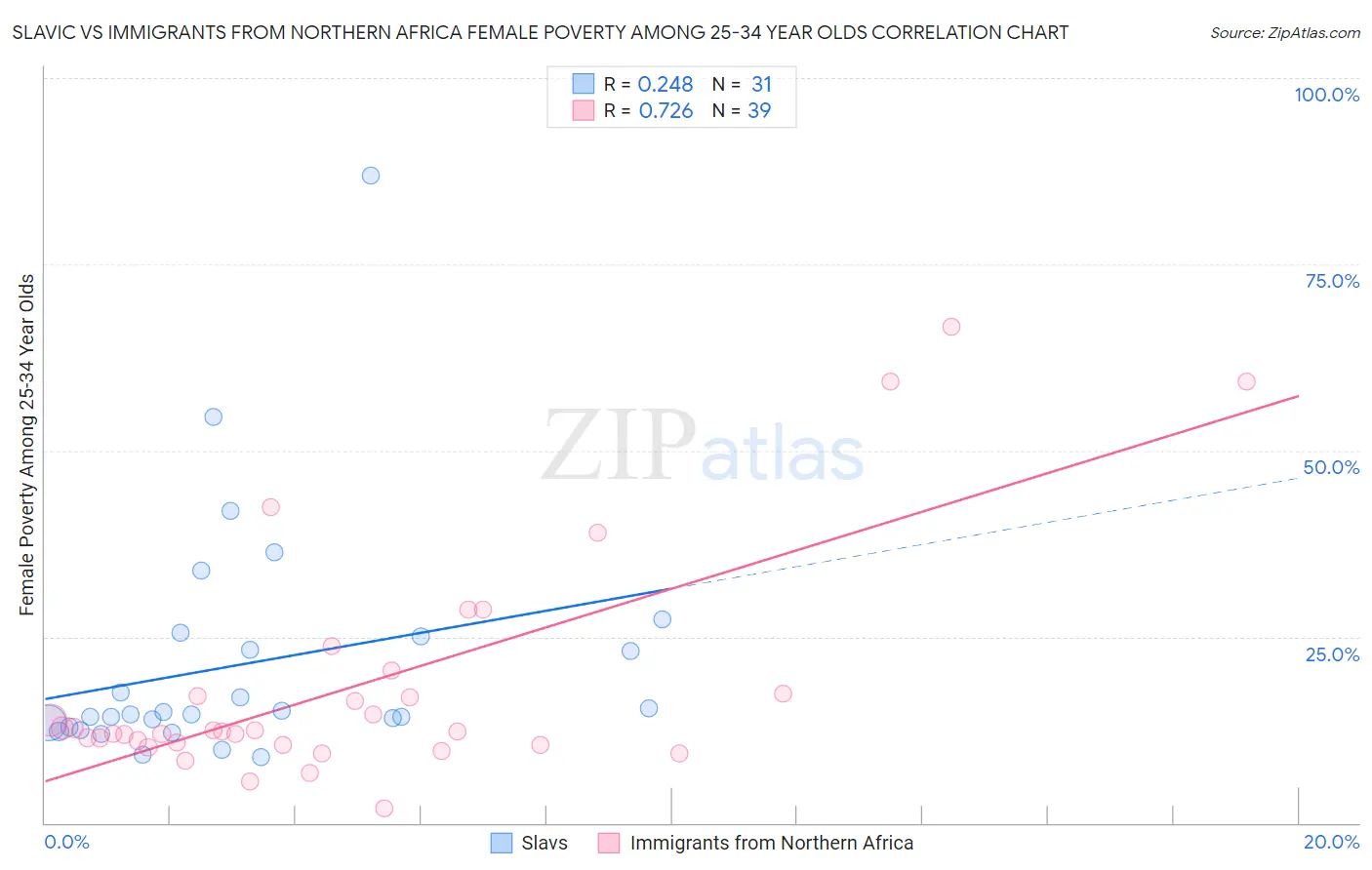 Slavic vs Immigrants from Northern Africa Female Poverty Among 25-34 Year Olds