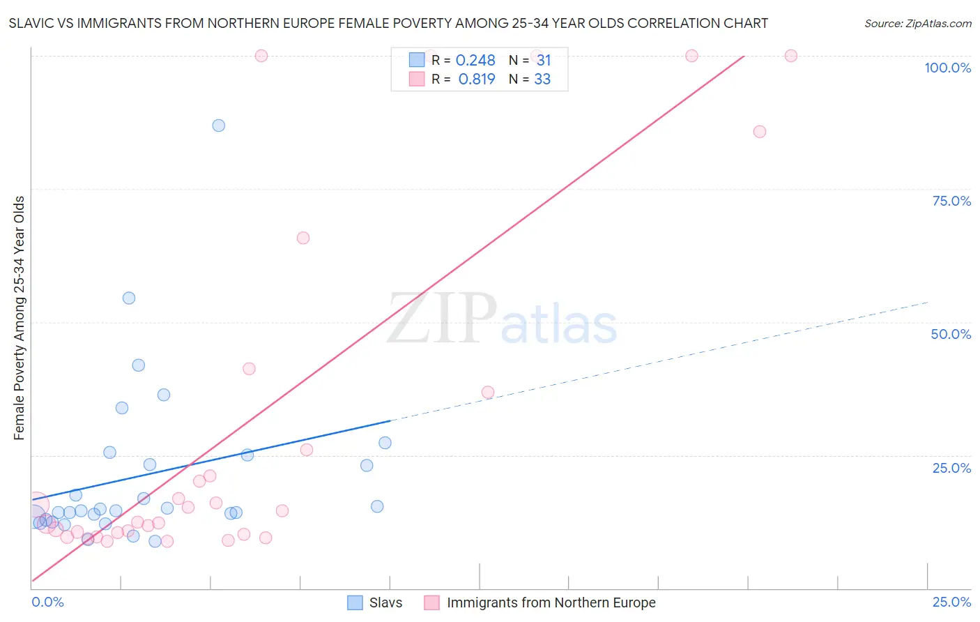 Slavic vs Immigrants from Northern Europe Female Poverty Among 25-34 Year Olds