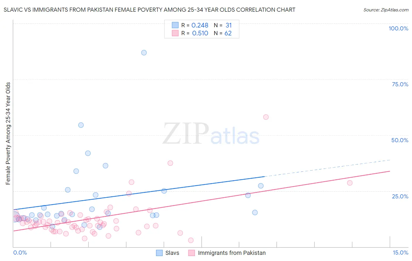 Slavic vs Immigrants from Pakistan Female Poverty Among 25-34 Year Olds