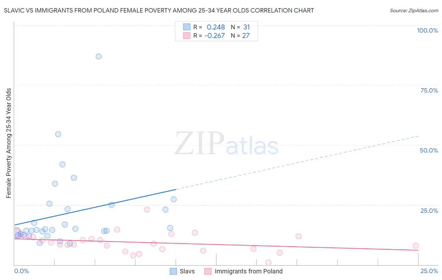 Slavic vs Immigrants from Poland Female Poverty Among 25-34 Year Olds