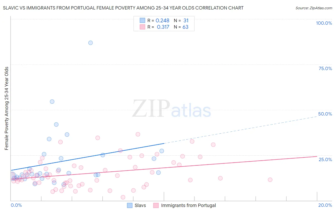 Slavic vs Immigrants from Portugal Female Poverty Among 25-34 Year Olds