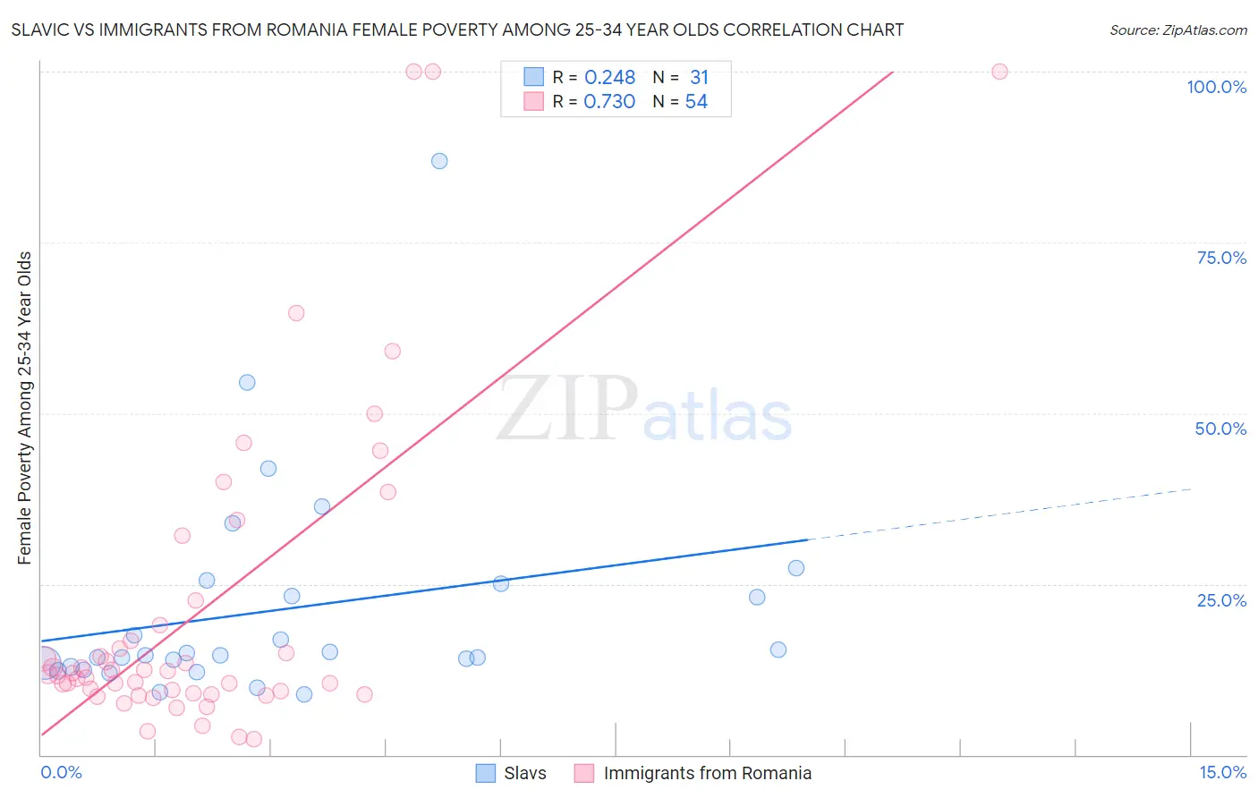 Slavic vs Immigrants from Romania Female Poverty Among 25-34 Year Olds