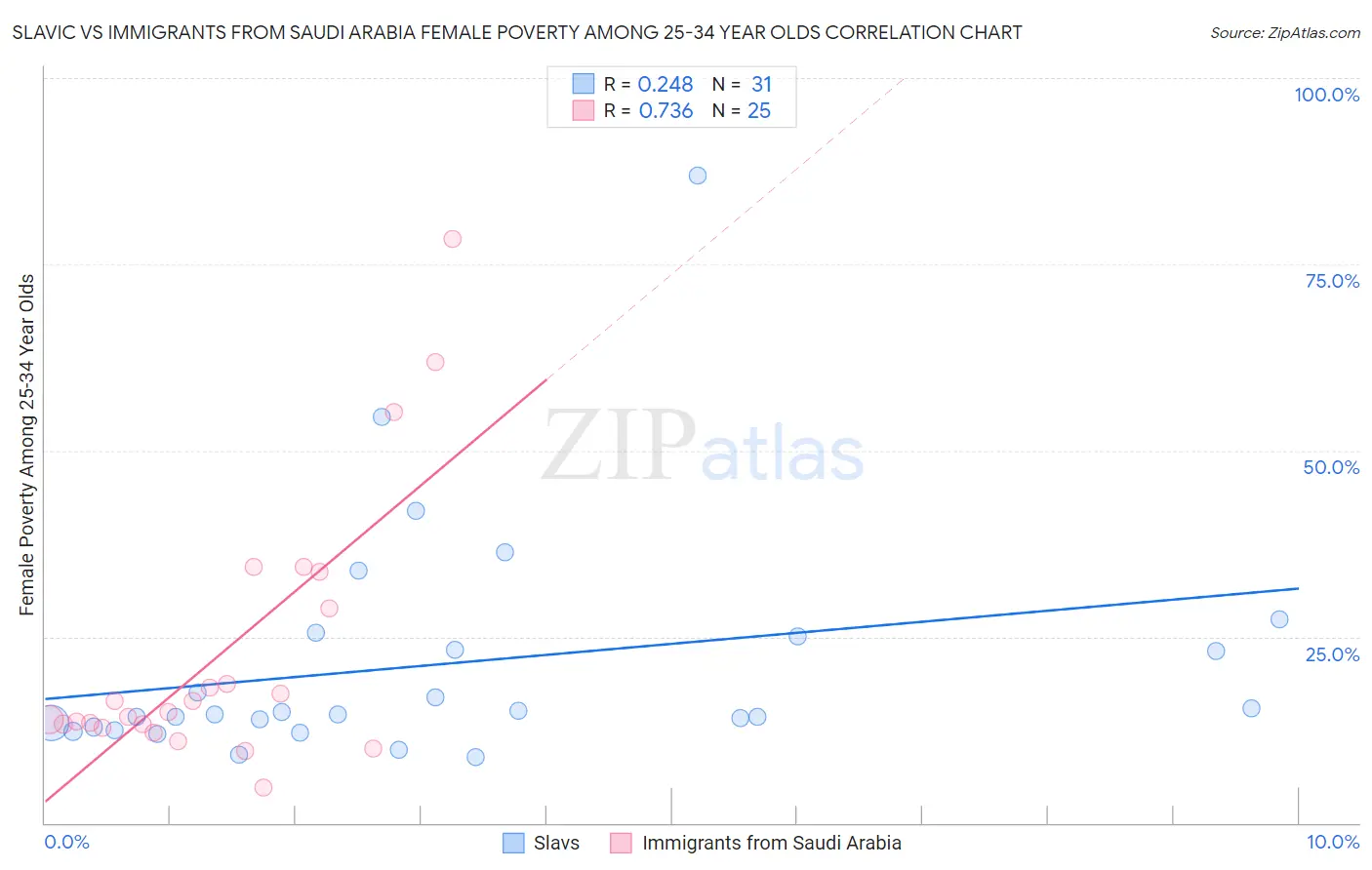 Slavic vs Immigrants from Saudi Arabia Female Poverty Among 25-34 Year Olds