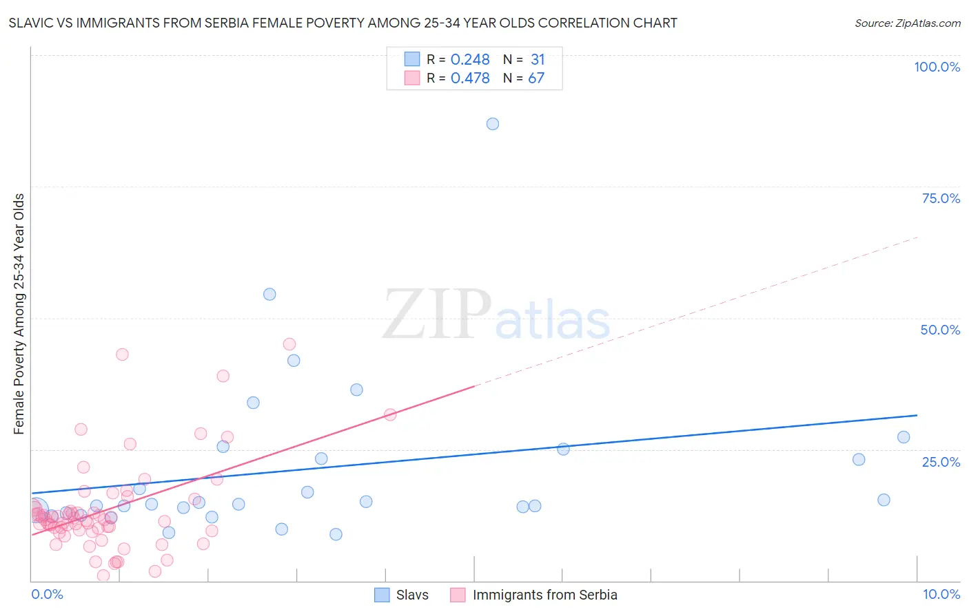 Slavic vs Immigrants from Serbia Female Poverty Among 25-34 Year Olds