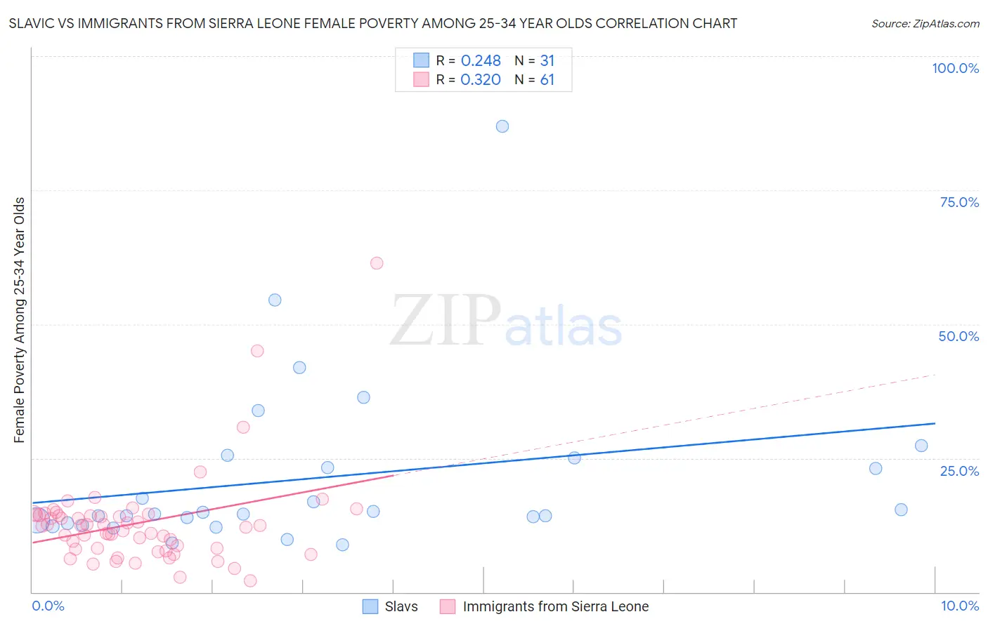 Slavic vs Immigrants from Sierra Leone Female Poverty Among 25-34 Year Olds