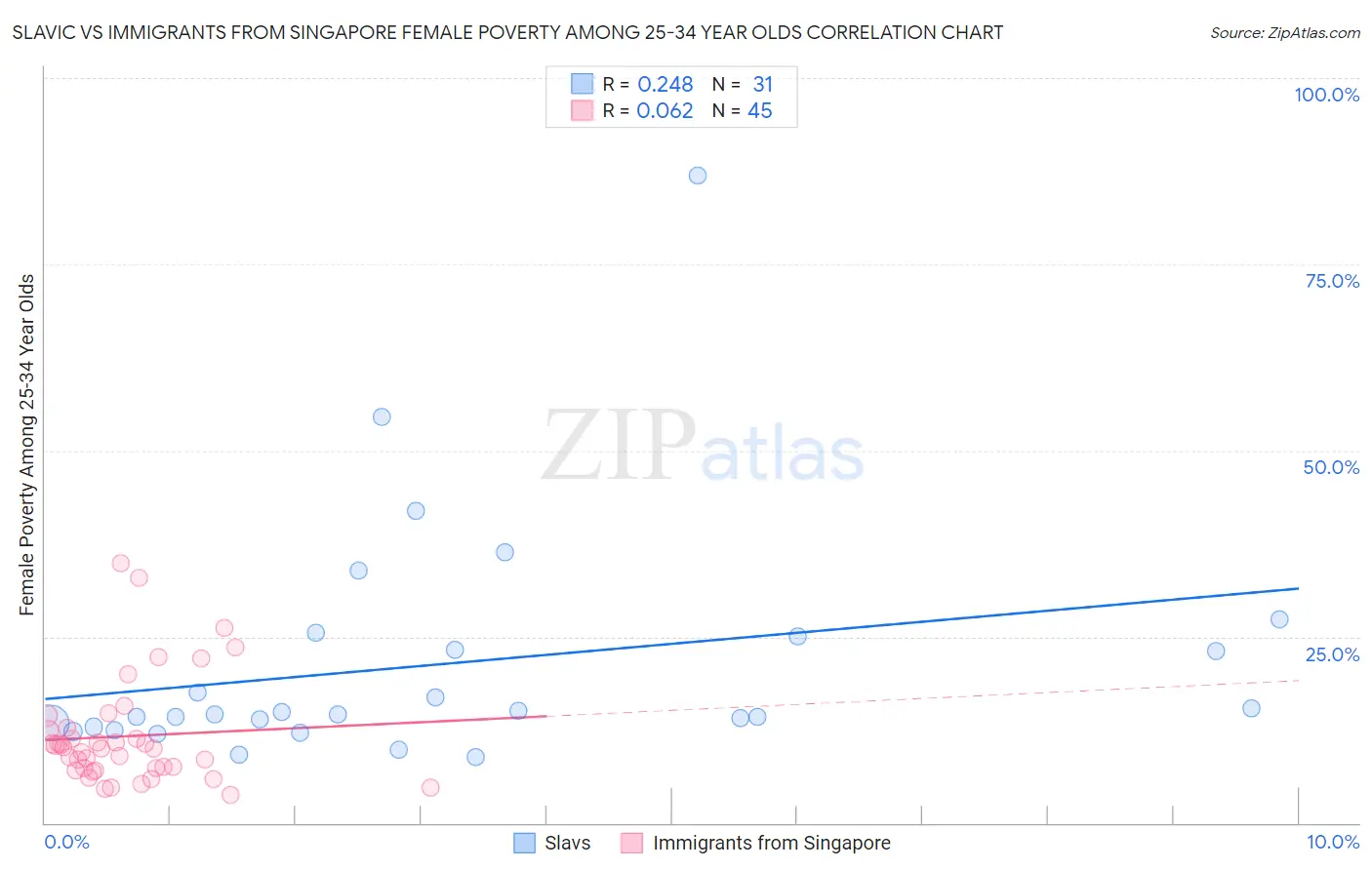 Slavic vs Immigrants from Singapore Female Poverty Among 25-34 Year Olds