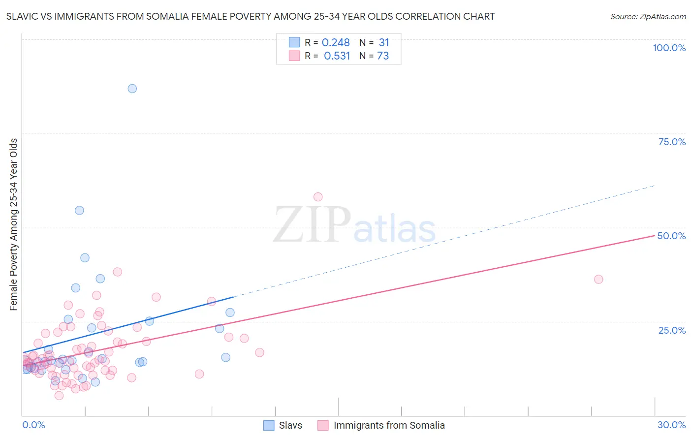 Slavic vs Immigrants from Somalia Female Poverty Among 25-34 Year Olds