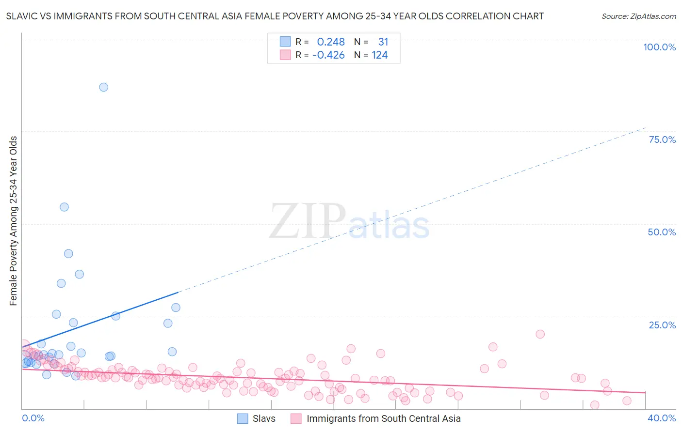 Slavic vs Immigrants from South Central Asia Female Poverty Among 25-34 Year Olds