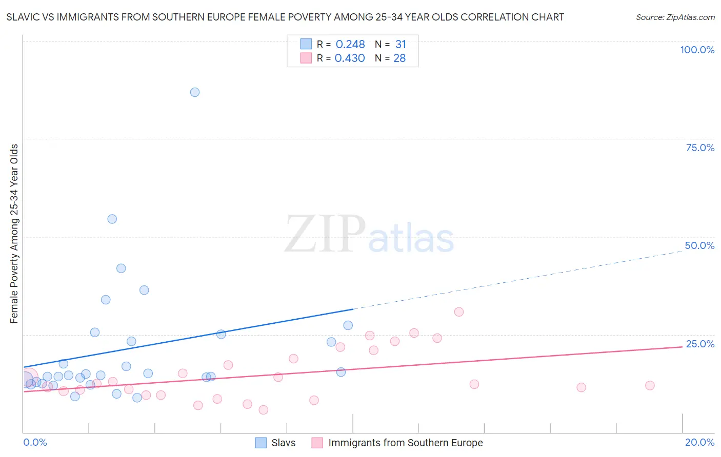 Slavic vs Immigrants from Southern Europe Female Poverty Among 25-34 Year Olds