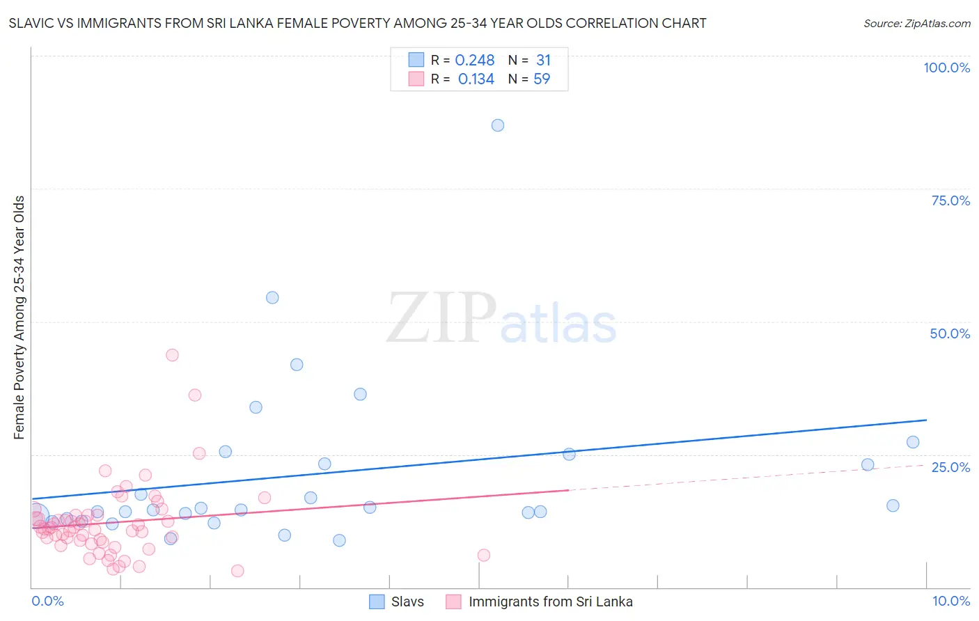 Slavic vs Immigrants from Sri Lanka Female Poverty Among 25-34 Year Olds