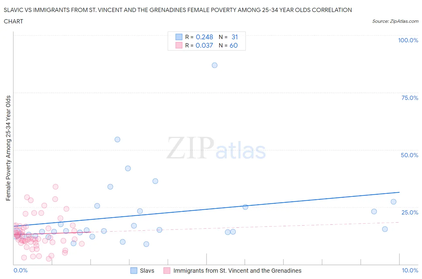 Slavic vs Immigrants from St. Vincent and the Grenadines Female Poverty Among 25-34 Year Olds