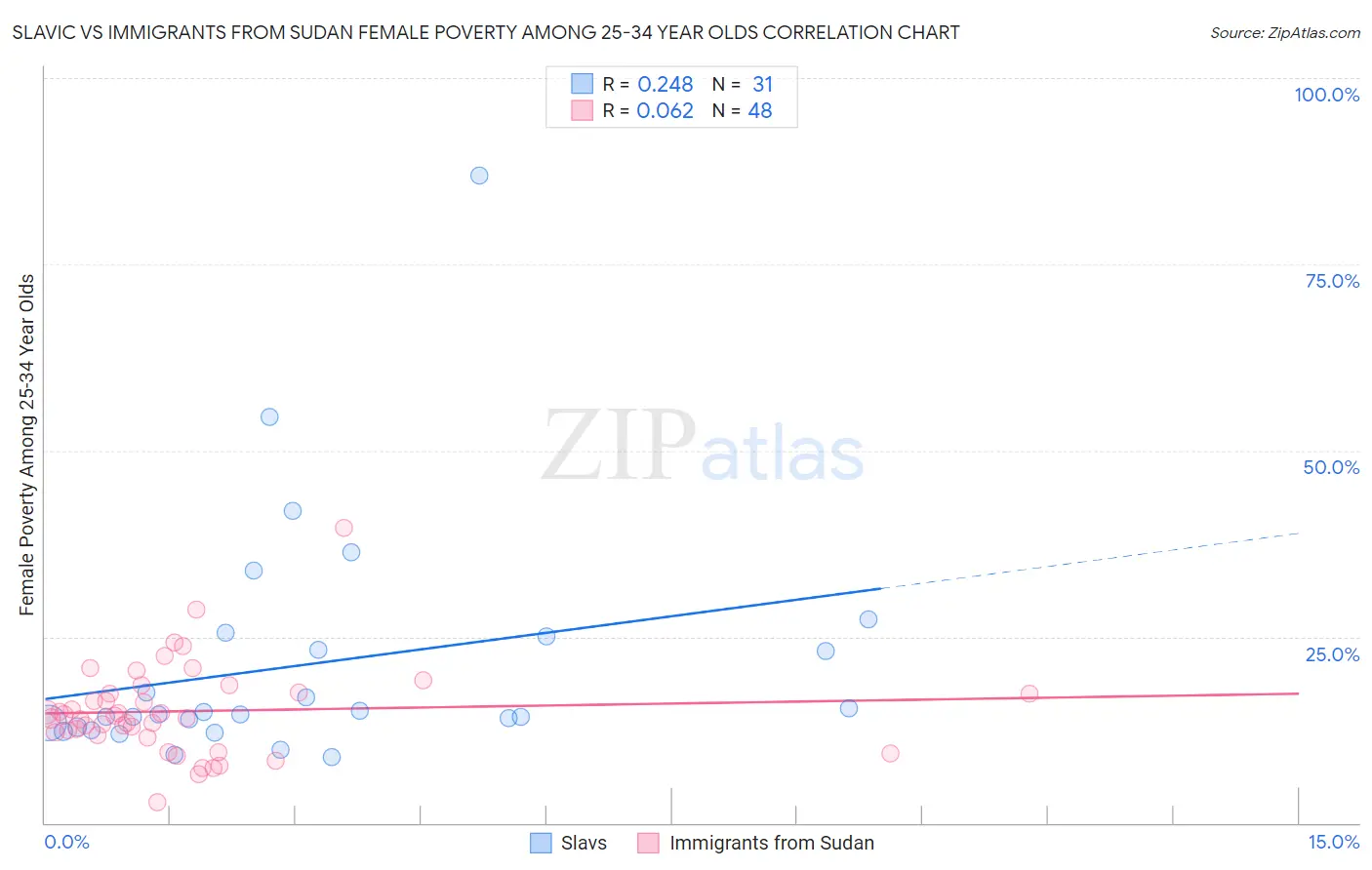 Slavic vs Immigrants from Sudan Female Poverty Among 25-34 Year Olds