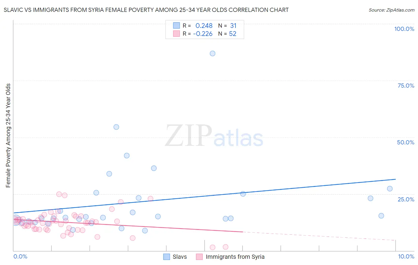 Slavic vs Immigrants from Syria Female Poverty Among 25-34 Year Olds