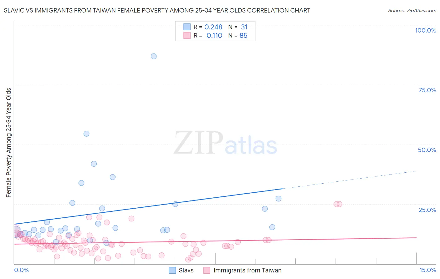 Slavic vs Immigrants from Taiwan Female Poverty Among 25-34 Year Olds