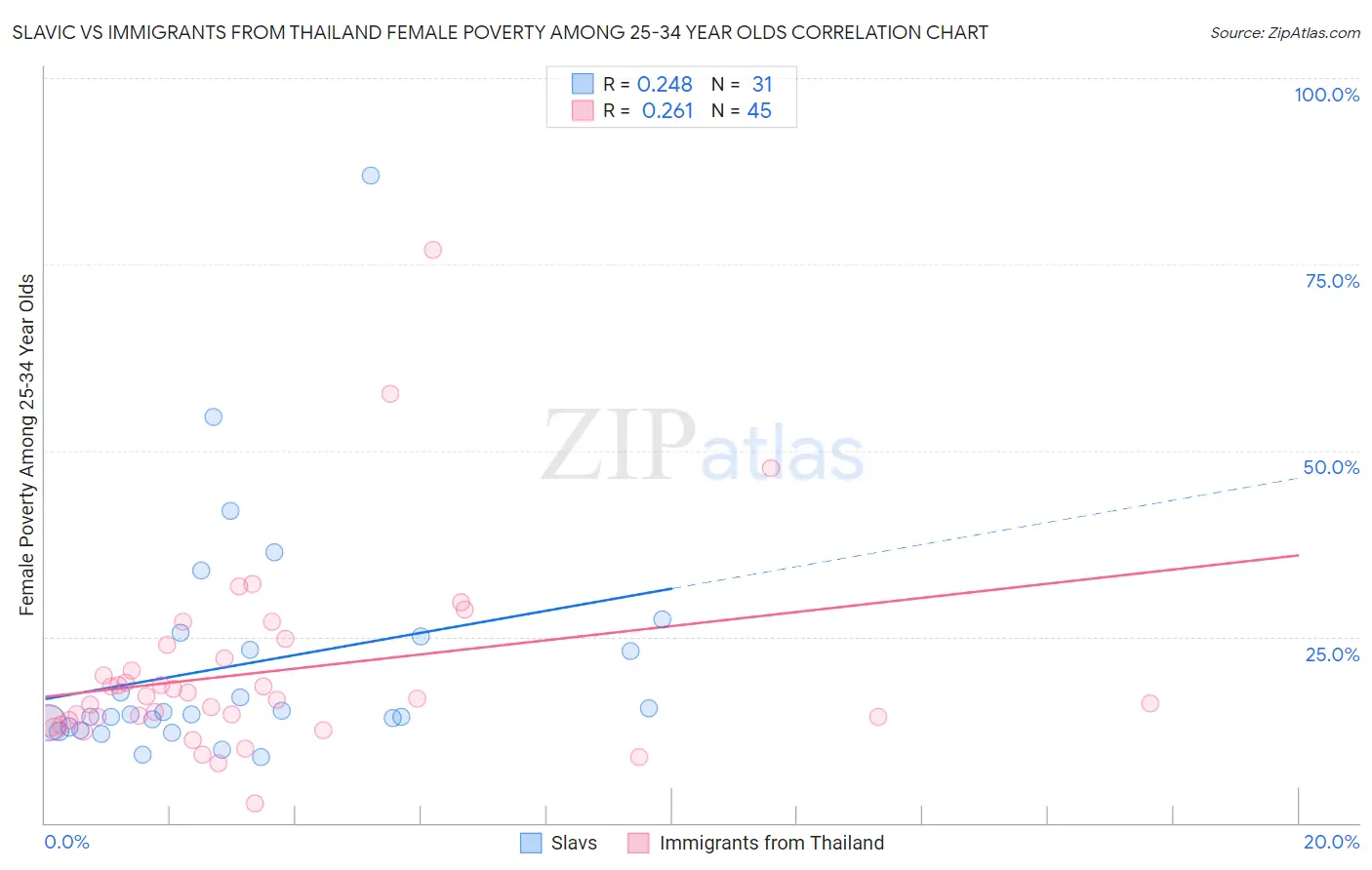 Slavic vs Immigrants from Thailand Female Poverty Among 25-34 Year Olds