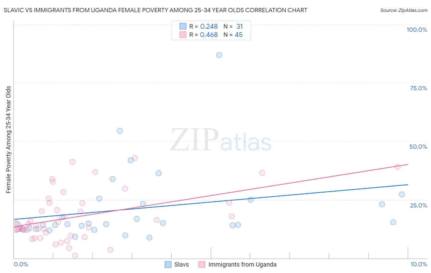 Slavic vs Immigrants from Uganda Female Poverty Among 25-34 Year Olds