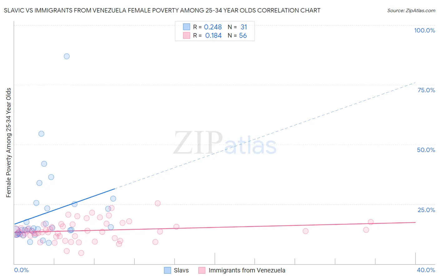 Slavic vs Immigrants from Venezuela Female Poverty Among 25-34 Year Olds