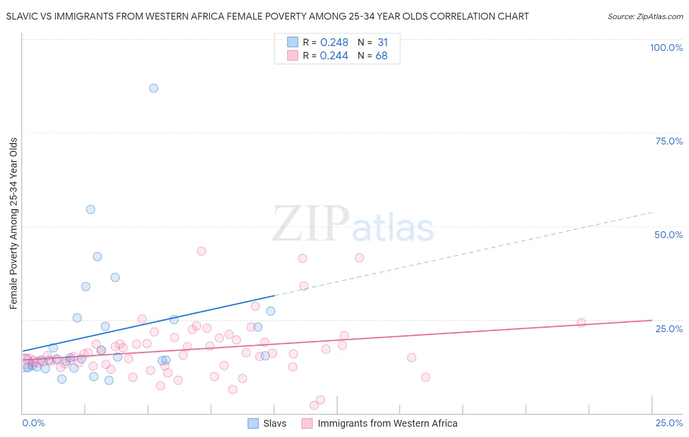 Slavic vs Immigrants from Western Africa Female Poverty Among 25-34 Year Olds