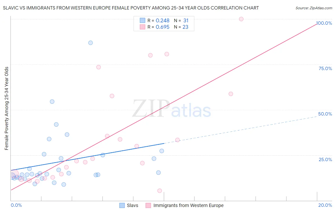 Slavic vs Immigrants from Western Europe Female Poverty Among 25-34 Year Olds