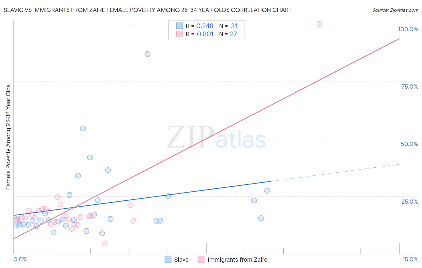 Slavic vs Immigrants from Zaire Female Poverty Among 25-34 Year Olds