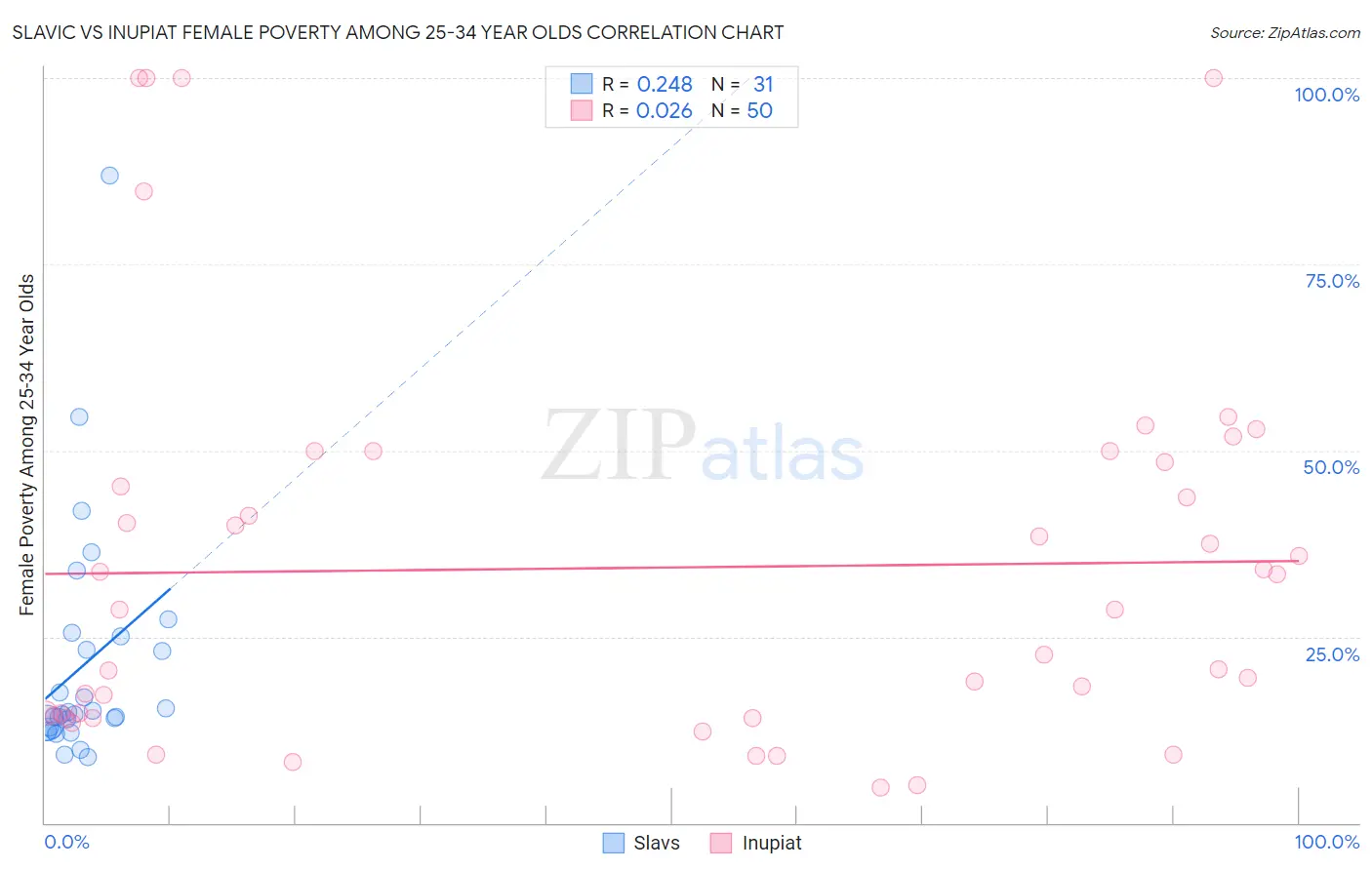 Slavic vs Inupiat Female Poverty Among 25-34 Year Olds