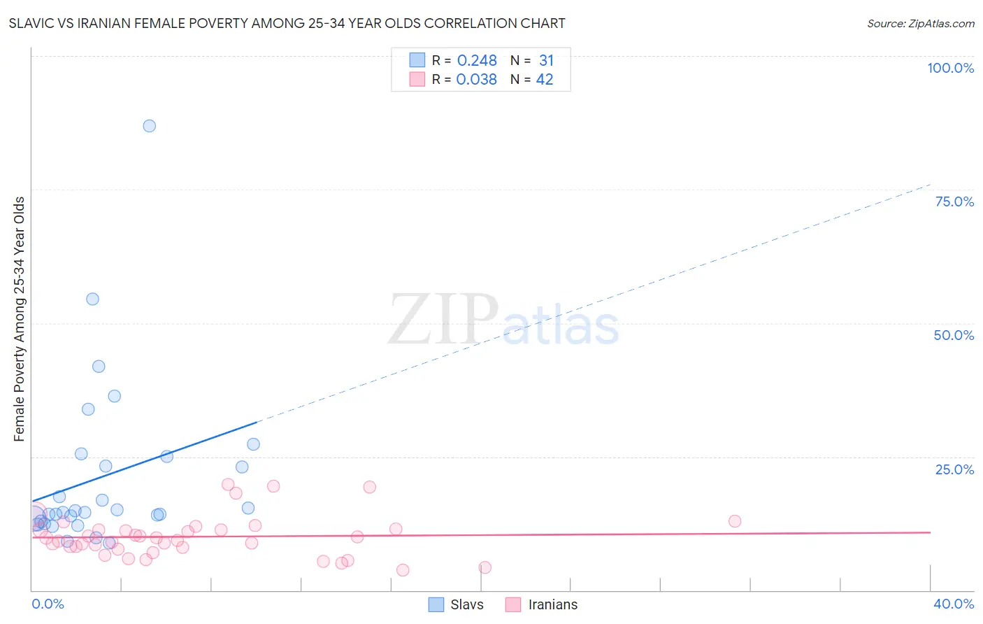 Slavic vs Iranian Female Poverty Among 25-34 Year Olds