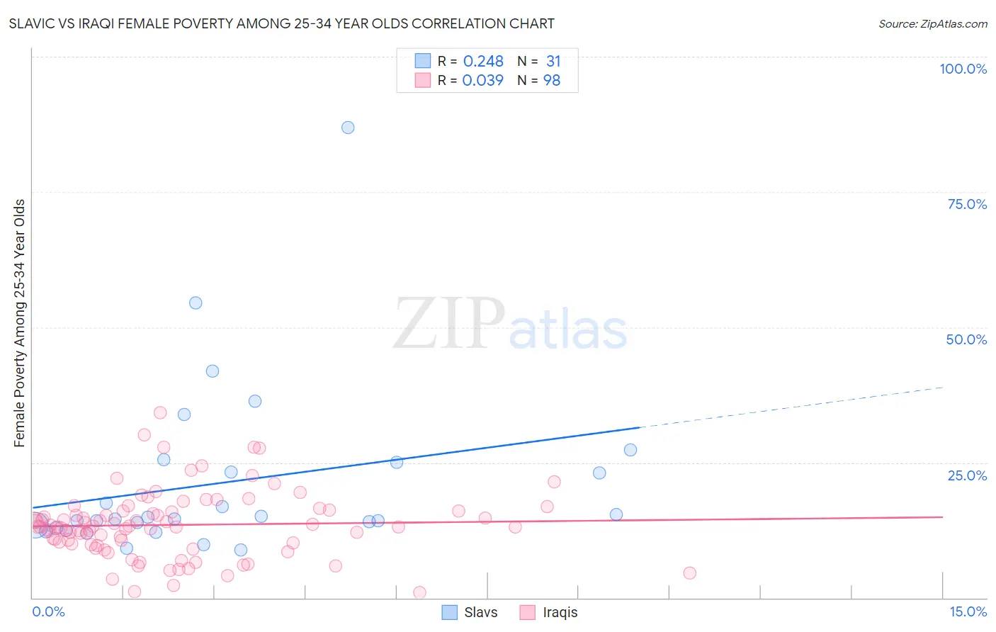 Slavic vs Iraqi Female Poverty Among 25-34 Year Olds