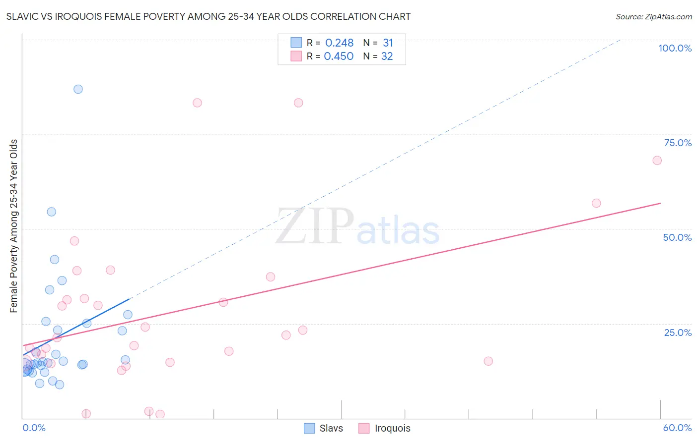 Slavic vs Iroquois Female Poverty Among 25-34 Year Olds