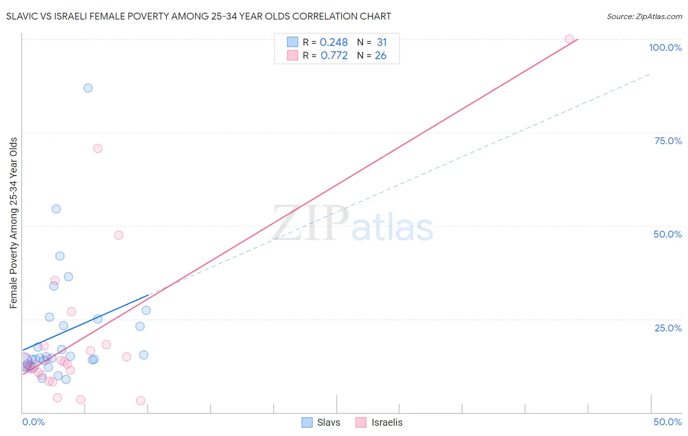 Slavic vs Israeli Female Poverty Among 25-34 Year Olds