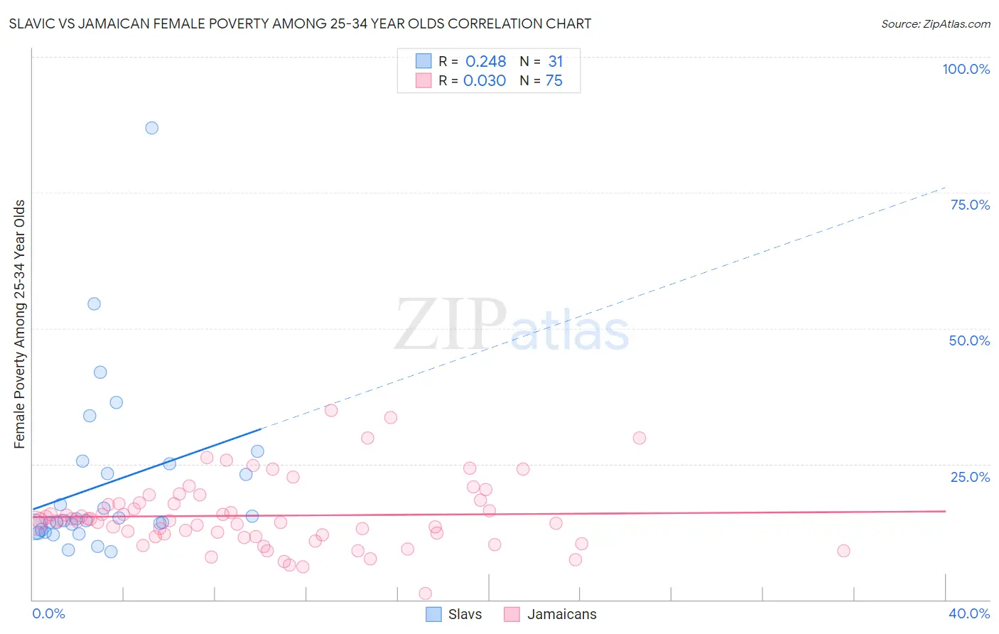 Slavic vs Jamaican Female Poverty Among 25-34 Year Olds