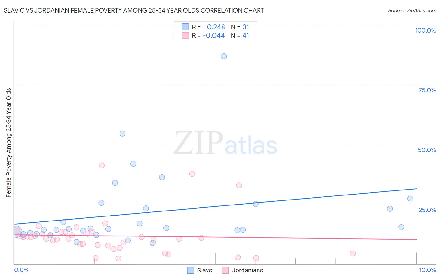 Slavic vs Jordanian Female Poverty Among 25-34 Year Olds