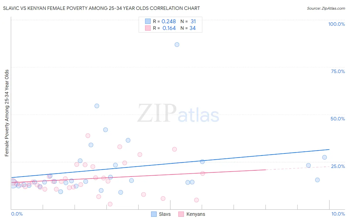 Slavic vs Kenyan Female Poverty Among 25-34 Year Olds