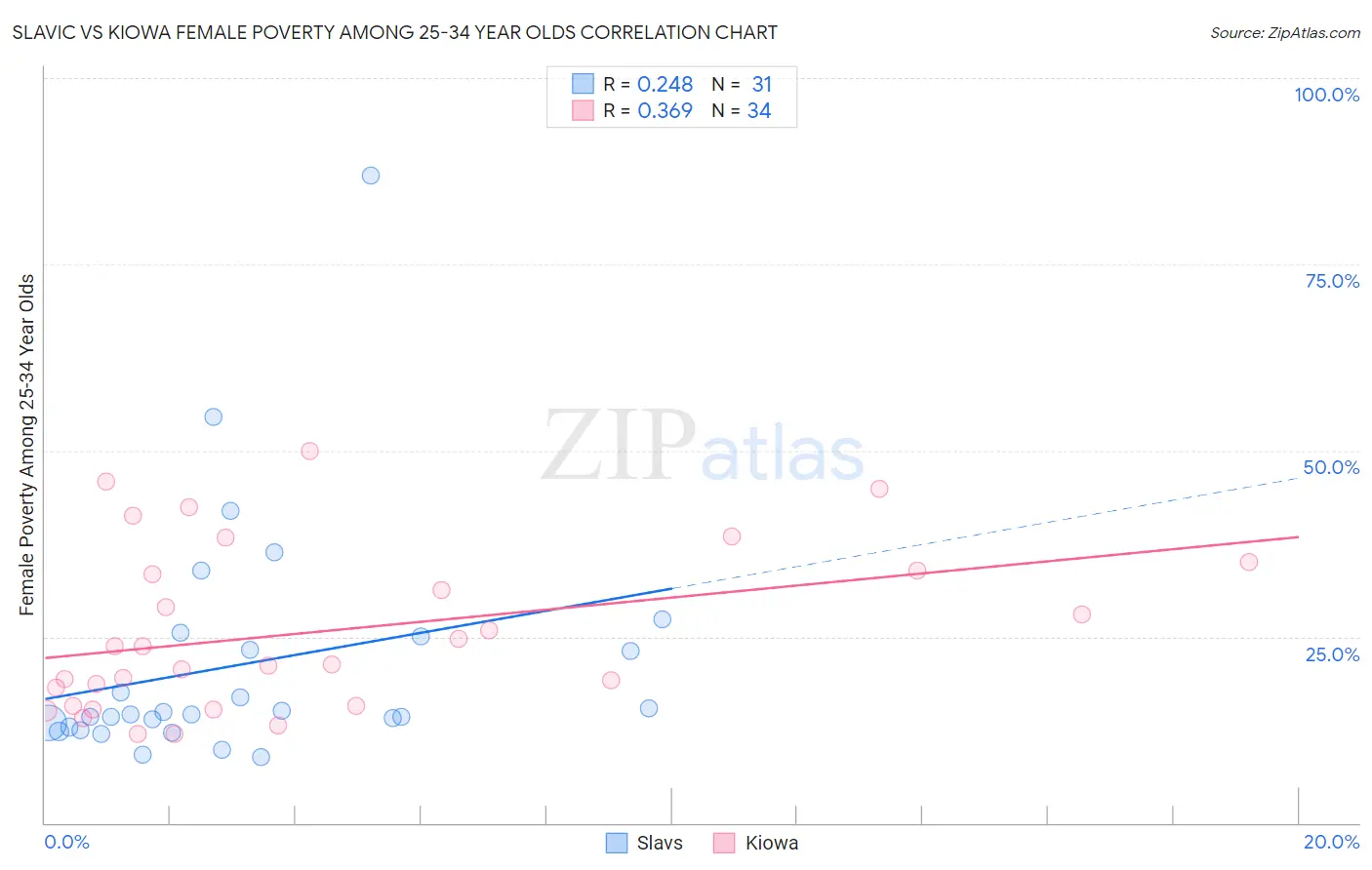 Slavic vs Kiowa Female Poverty Among 25-34 Year Olds