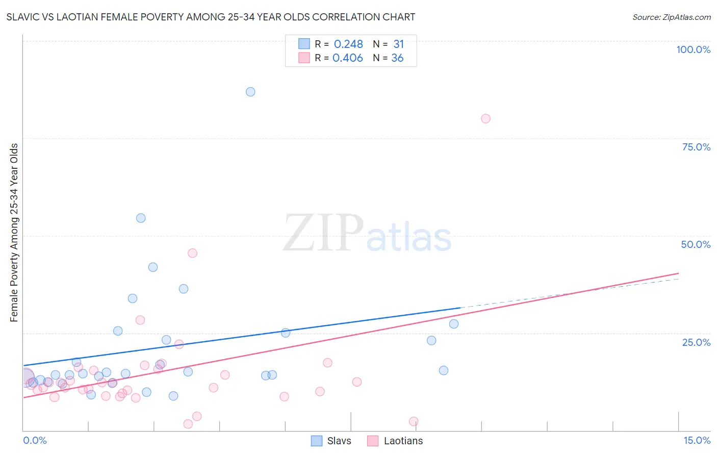 Slavic vs Laotian Female Poverty Among 25-34 Year Olds