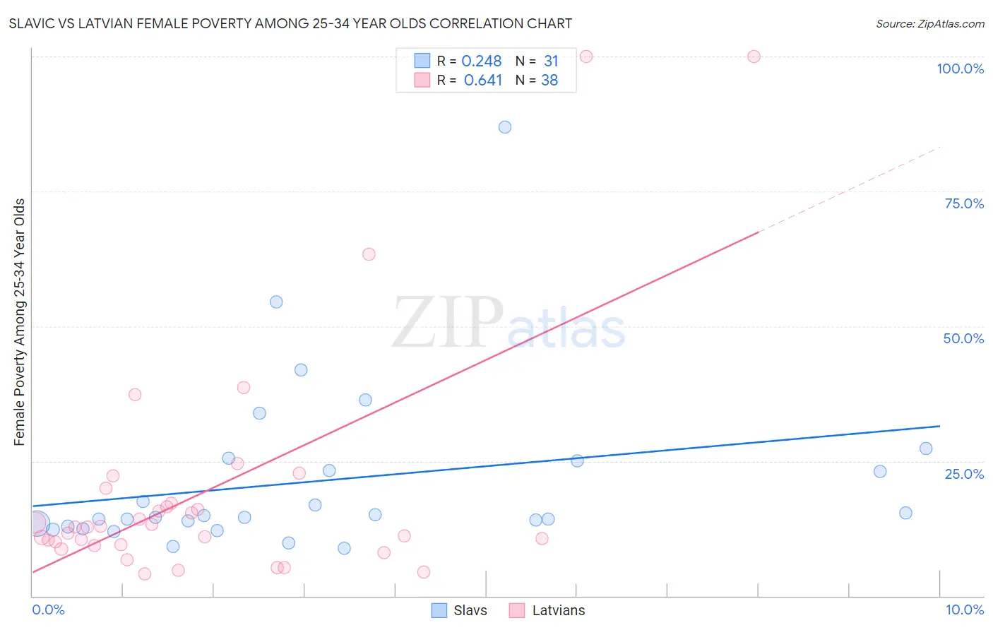 Slavic vs Latvian Female Poverty Among 25-34 Year Olds