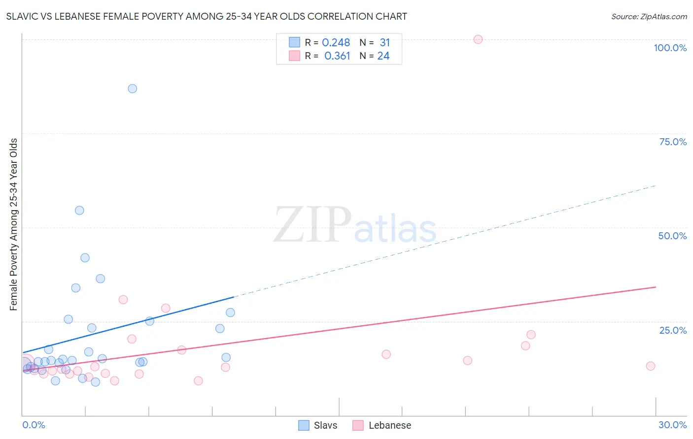 Slavic vs Lebanese Female Poverty Among 25-34 Year Olds