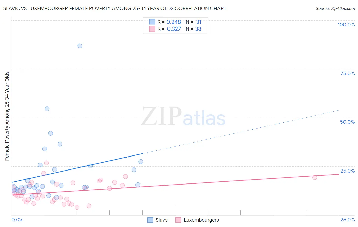 Slavic vs Luxembourger Female Poverty Among 25-34 Year Olds