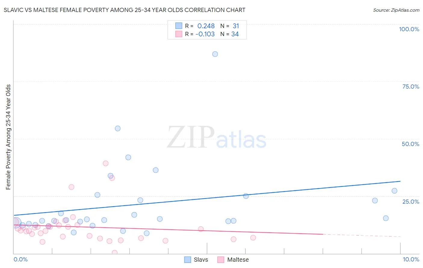 Slavic vs Maltese Female Poverty Among 25-34 Year Olds