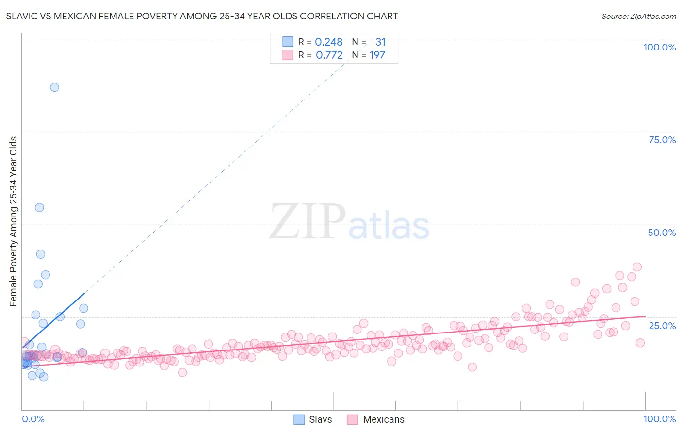 Slavic vs Mexican Female Poverty Among 25-34 Year Olds