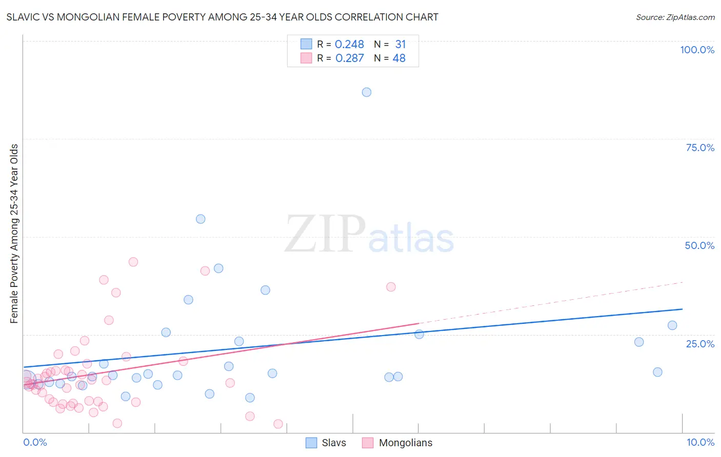 Slavic vs Mongolian Female Poverty Among 25-34 Year Olds