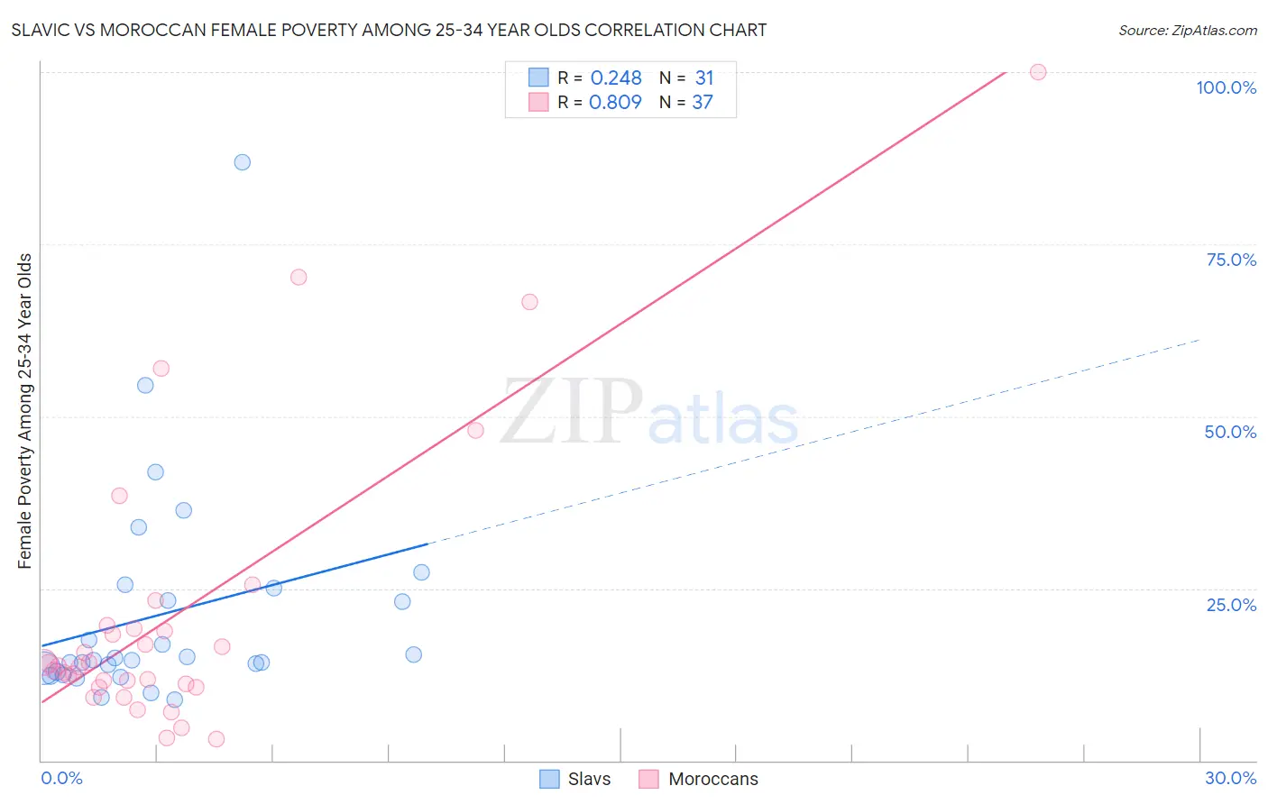 Slavic vs Moroccan Female Poverty Among 25-34 Year Olds