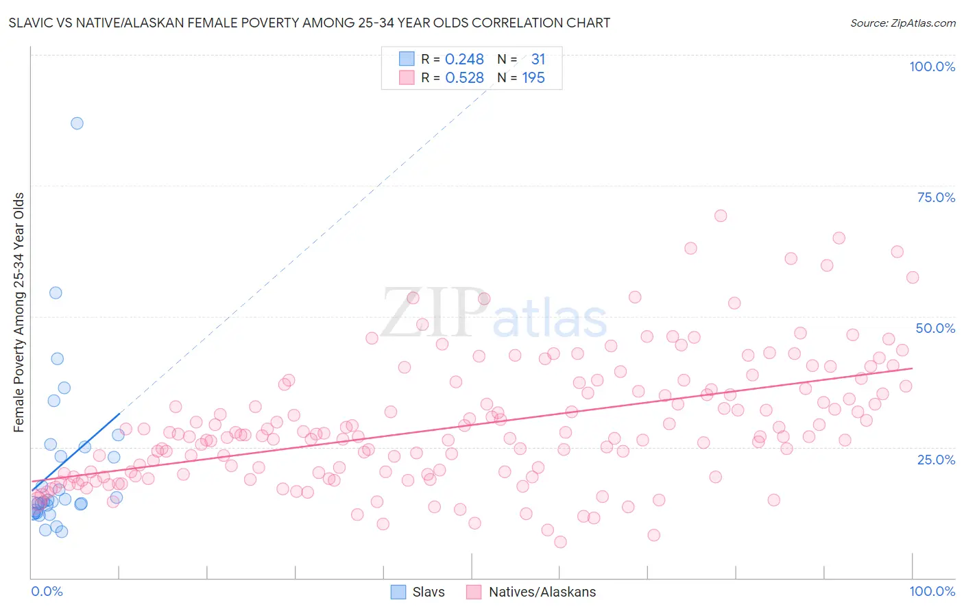 Slavic vs Native/Alaskan Female Poverty Among 25-34 Year Olds