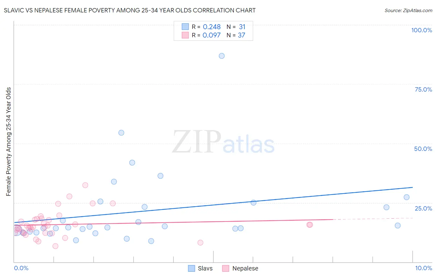 Slavic vs Nepalese Female Poverty Among 25-34 Year Olds