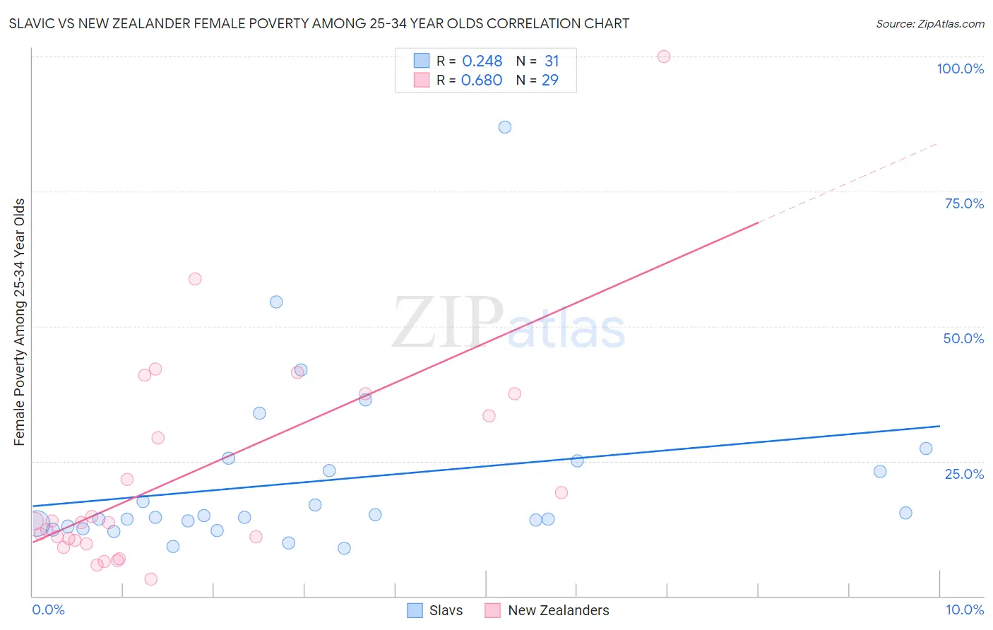 Slavic vs New Zealander Female Poverty Among 25-34 Year Olds